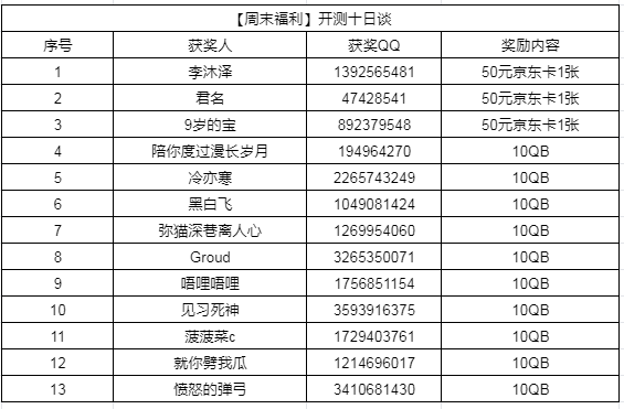 （已開獎）【週末福利】開測十日談|諾亞之心 - 第3張