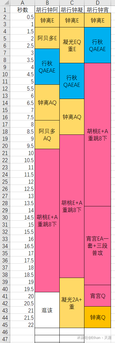 （搬运/侵删）【胡桃&宵宫攻略】硬核计算告诉你胡行钟第四人&宵宫如何配队