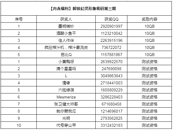 （已开奖）【内含福利】解锁幻灵形象密码第三期|诺亚之心 - 第2张