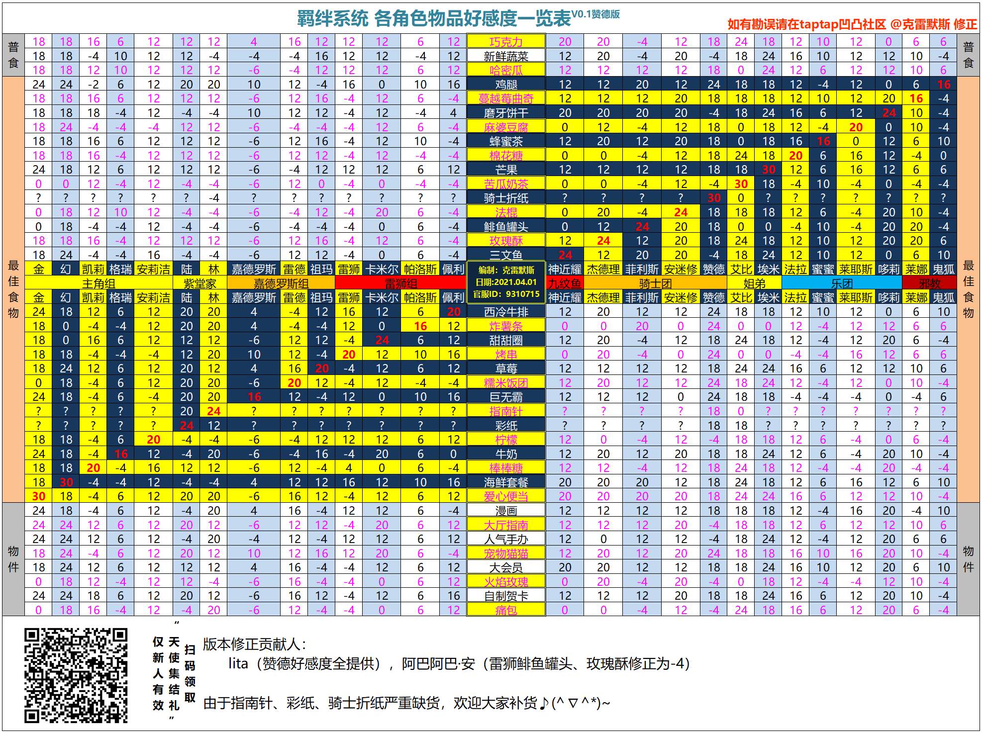 【羁绊系统】各角色物品好感度一览表 【V0.1赞德版】