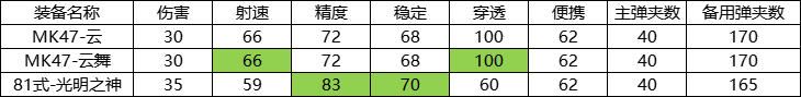 大神評測：新賽季武器MK47-雲舞評測，能比肩81式嗎？|穿越火線：槍戰王者 - 第2張