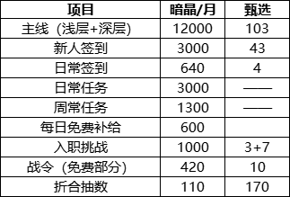 公测版本白嫖抽卡资源计算汇总-结论首月280抽