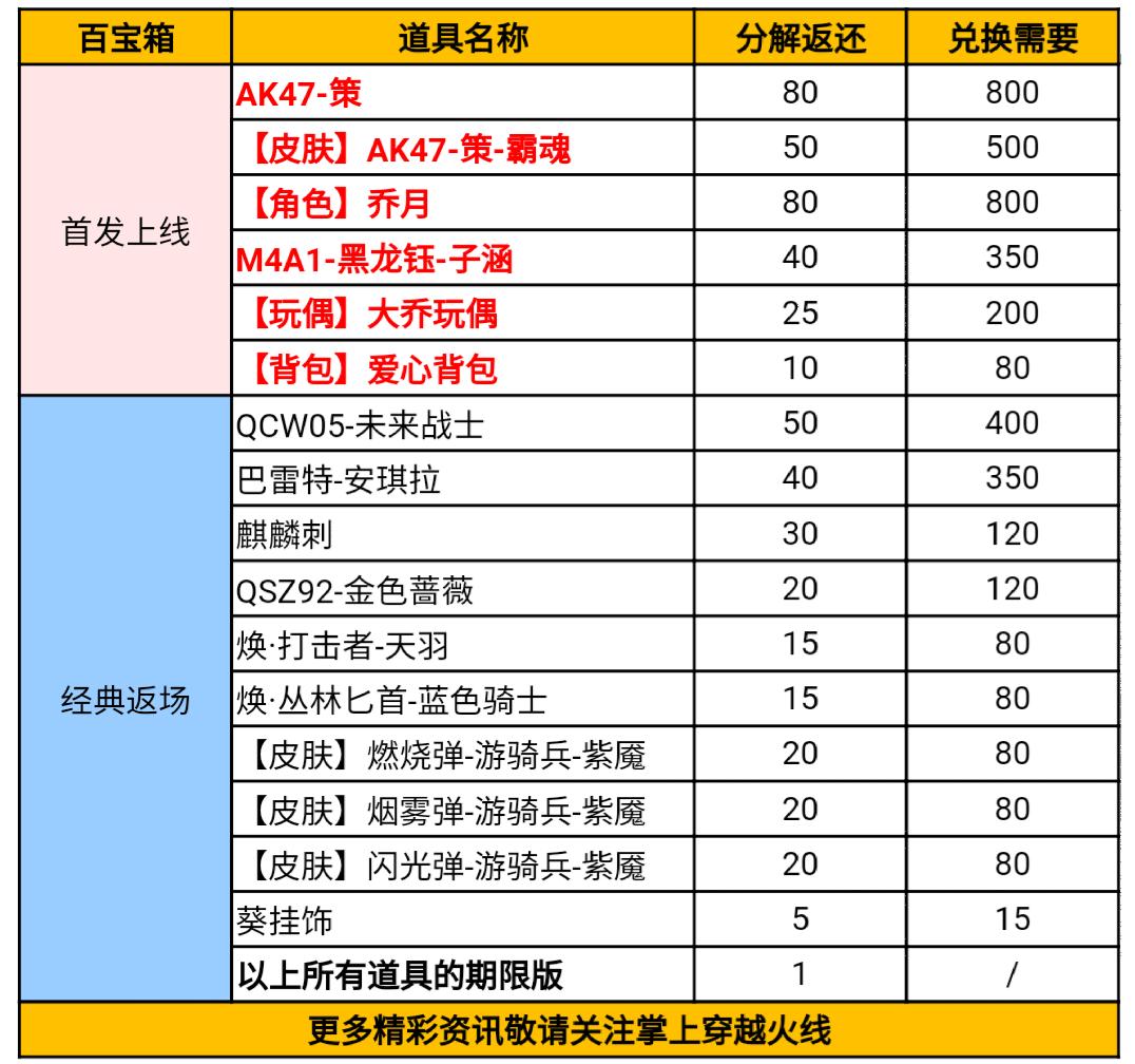 百寶箱分解兌換爆料，你最想換哪個道具？|穿越火線-槍戰王者 - 第7張