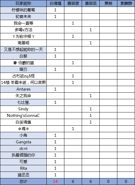 开奖啦！《狐妖之凤唳九霄》最佳男主大比拼 结果公示