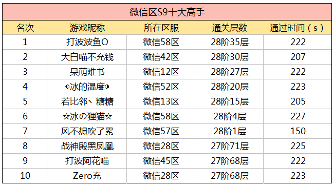 S9赛季冲榜活动前十名单出炉 拉结尔综合讨论 Taptap 拉结尔社区