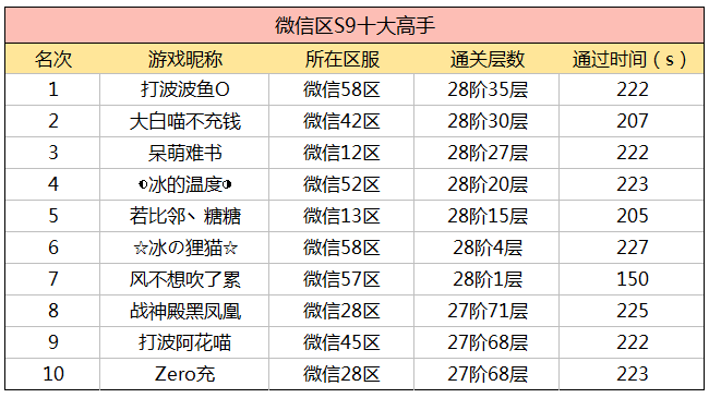 S9赛季冲榜活动前十名单出炉