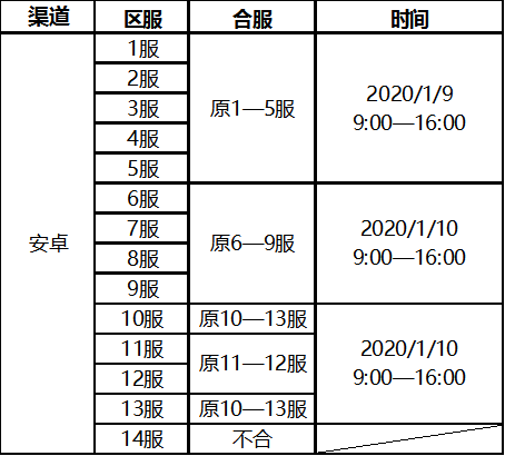 《战争与征服》1月9日合服说明