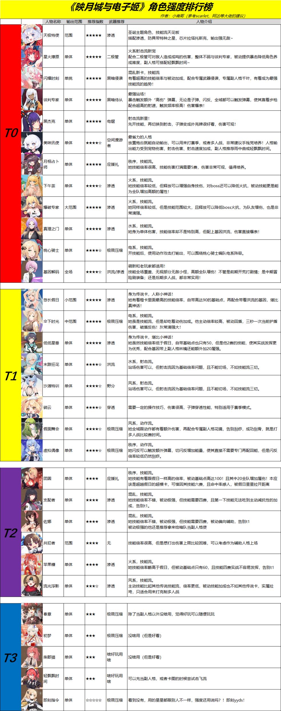 12月29日更新丨【映月城与电子姬】人格评测(强度榜单)排行榜 3.0
