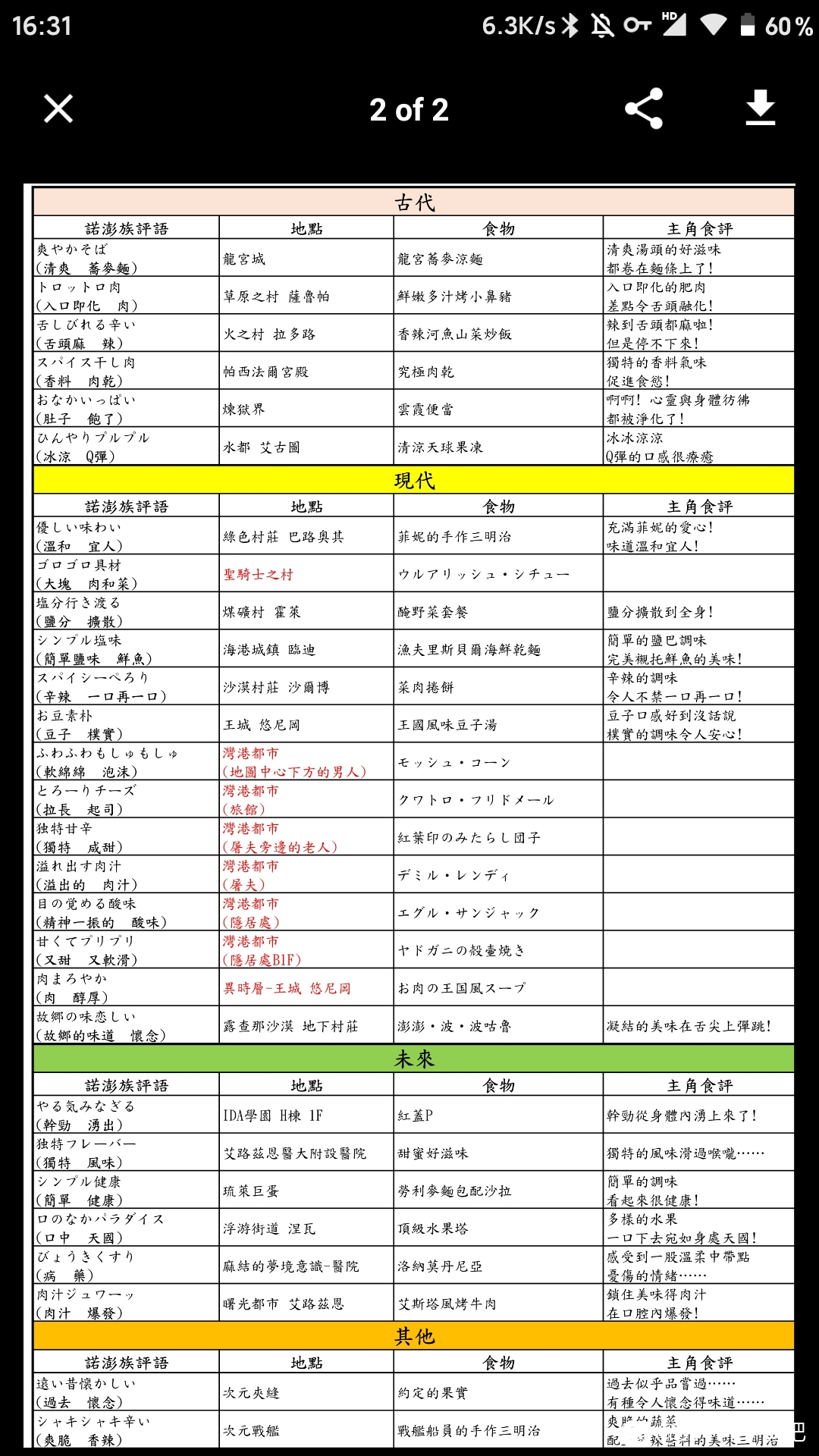 魔剑2外传魔兽王的绝望手环 食物出处和强化材料 另一个伊甸 超越时空的猫攻略 Taptap 另一个伊甸 超越时空的猫社区