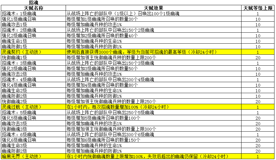 《不朽王座》天赋、兵种深度解析