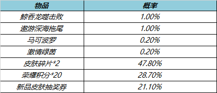 7月14日更新公告：马可波罗-深海之息上线！开启王者夏日奇旅！|王者荣耀 - 第11张