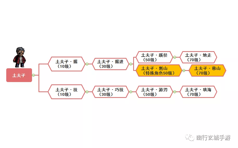 全轉職樹搬運以及摸金校尉轉職攻略|幽行玄城 - 第6張