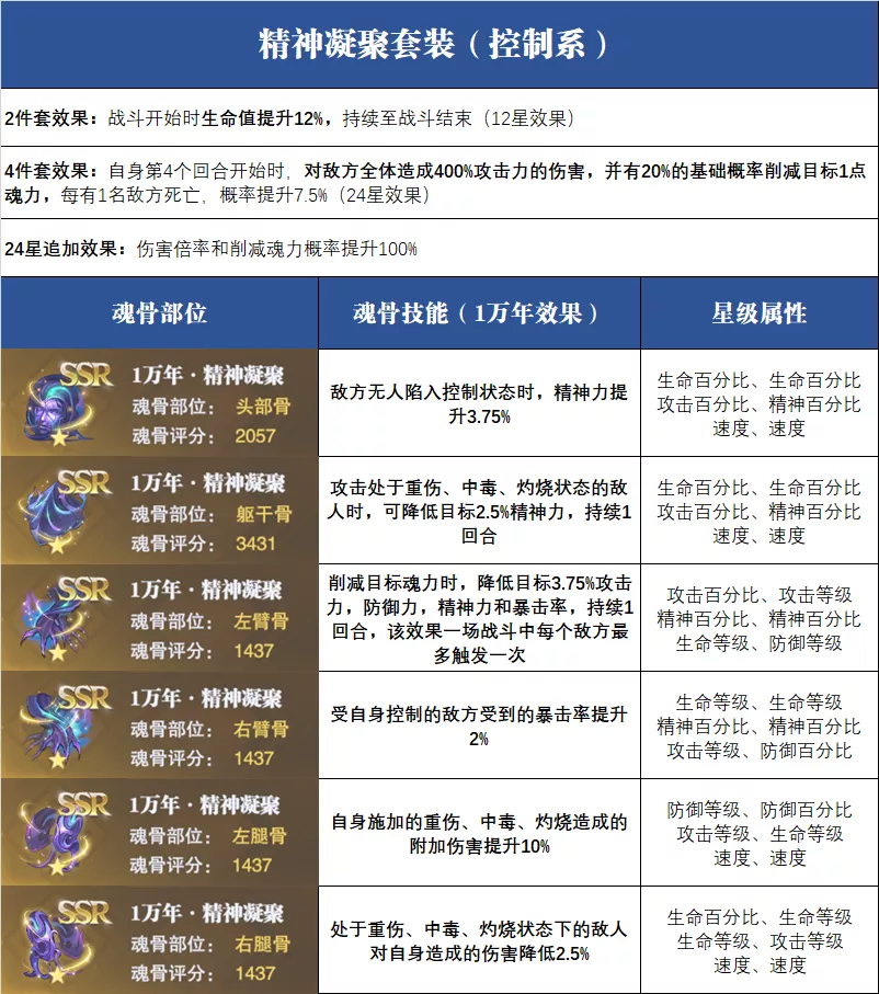 魂師對決：全魂骨深度分析！大家想知道的魂骨搭配原則請看這！|斗羅大陸：魂師對決 - 第7張