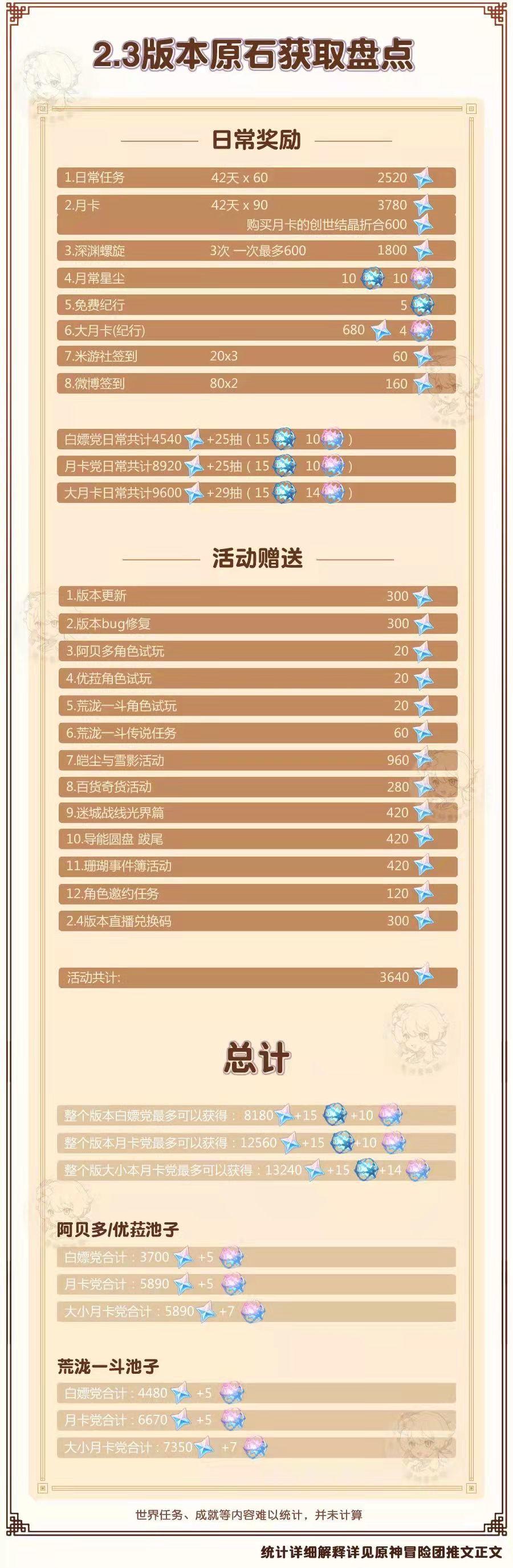 关于2.3版本白嫖，月卡党，和大小月卡党能获取的原石上限