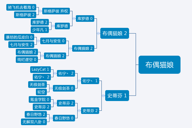 【天神学院】第一届娱乐赛比赛结果