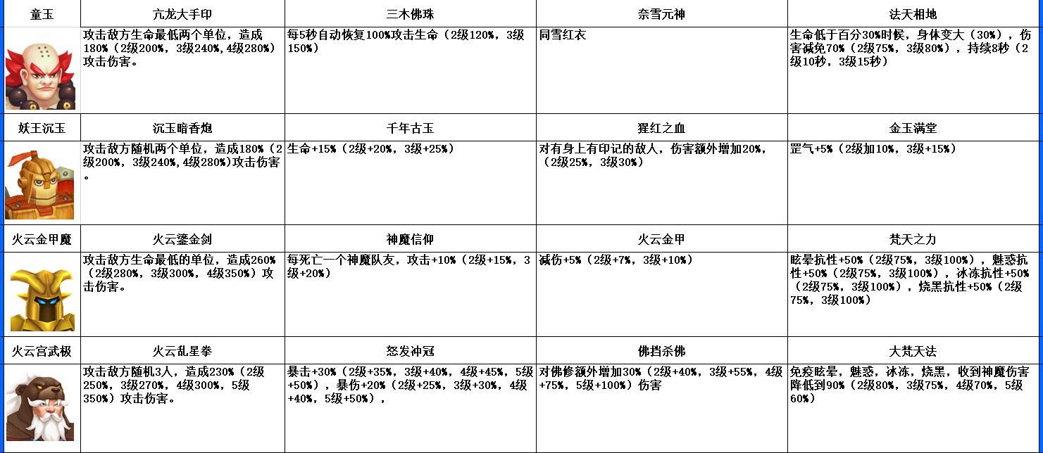 关卡太简单，增加一键扫荡吧，真的吗？让我们来看看，即将面对的对手！