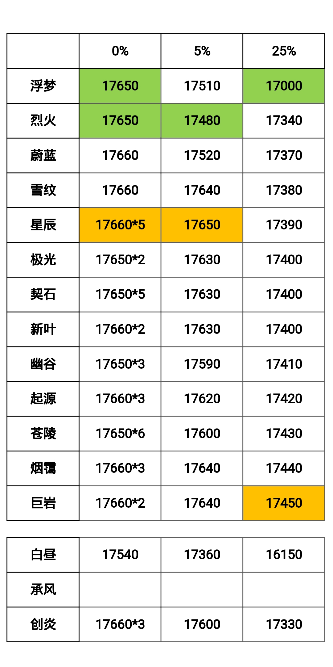 3.04－3.09蜘蛛周各区幻境分数整合