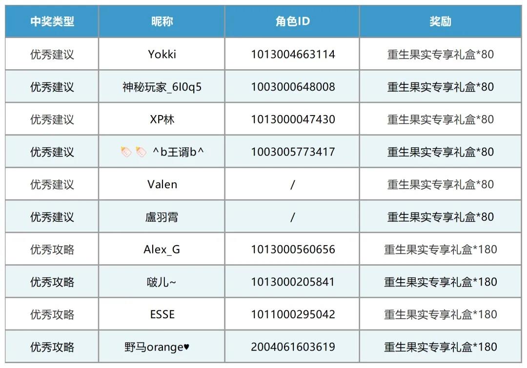 【中奖公布】“沉船大冒险”体验服有奖反馈