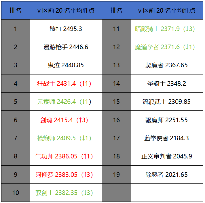 2月第五周排行周报：井盖成功登顶全职第一，奥兹玛排行竞争激烈