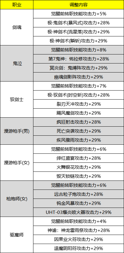【11.11体验服更新】全新装备槽与首饰融合石来袭，多职业平衡