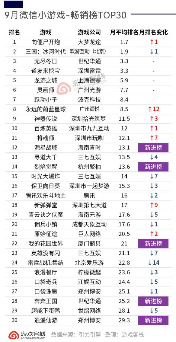 9月小游戏百强 微信、抖音小游戏六大榜单全析截图