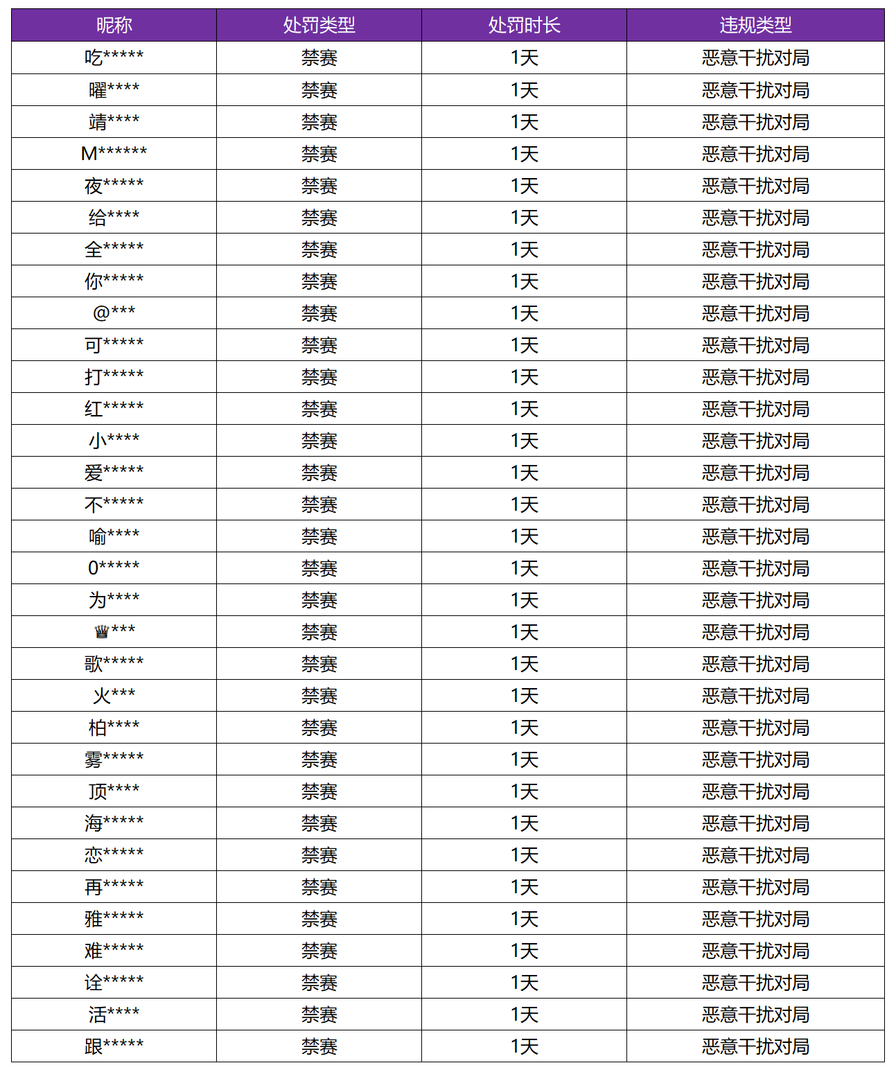 11月27日恶意干扰对局专项打击公告