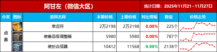 【物价统计-第12期】热度预计还会持续，抓住时机尽快清仓