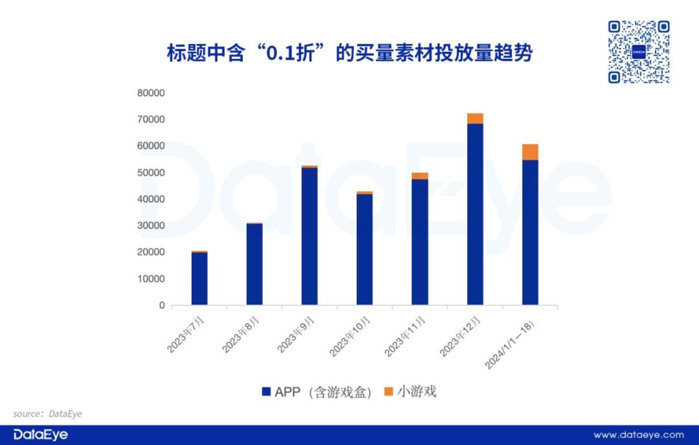 “0.1折”被禁，素材激增45%，2024游戏获量还有三大新趋势