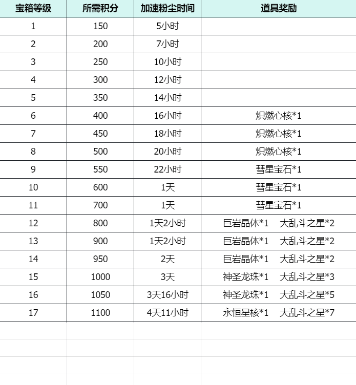 ✍破碎之地攻略——含各等级宝箱奖励内容📺