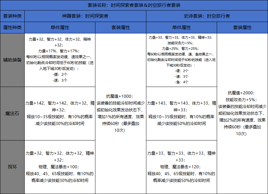 11月版本最新特殊装备三件套属性汇总爆料