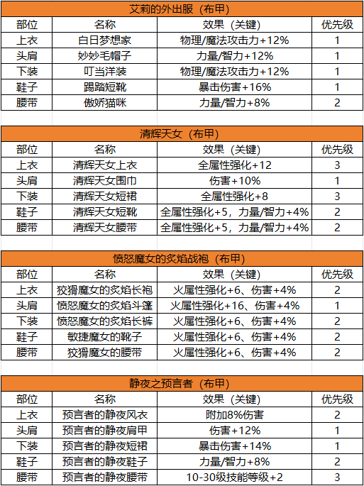 “2+2+1”装备搭配众人皆知，而各甲类搭配优先级又是如何？