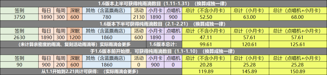 1.6版本可白嫖纯雨滴一览、礼包性价比来袭！