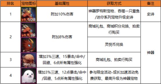 【科普：宠物强度】现版本宠物强度对比，新职业活动宠物到底如何