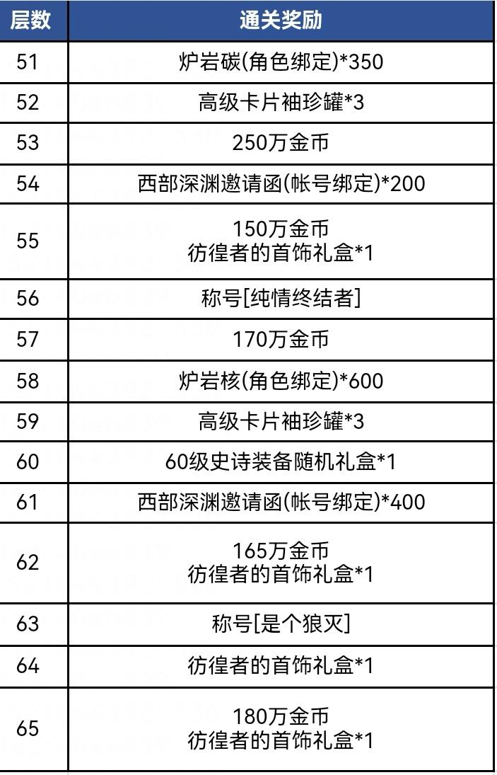 迷妄之塔65如期而至！超详细通关攻略，第一时间领取全部奖励