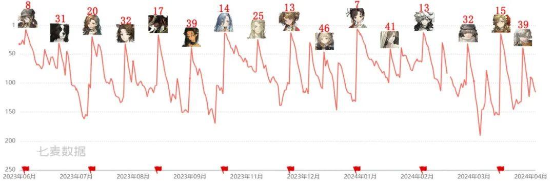 【卡池流水】即使周年庆即将来临，北方哨歌的卡池流水依旧稳定。