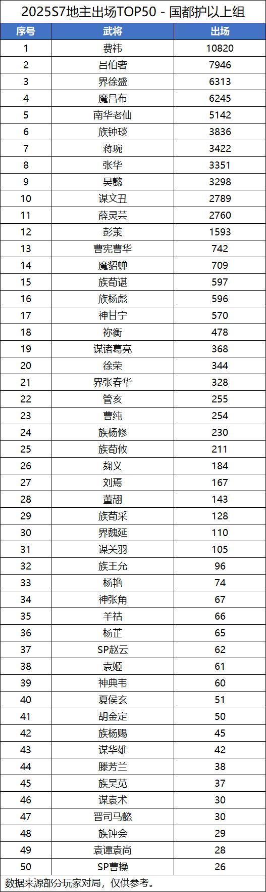 【S7斗地主统计】国都护以上组截图