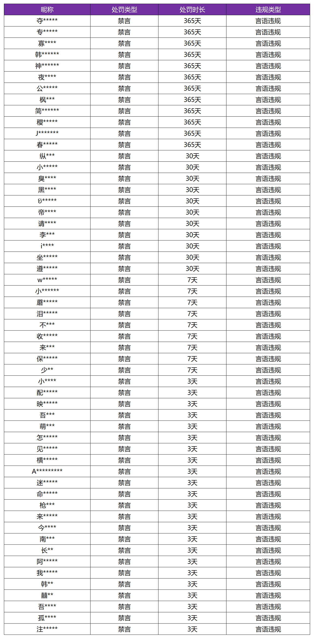 10月16日言语违规专项打击处罚公告