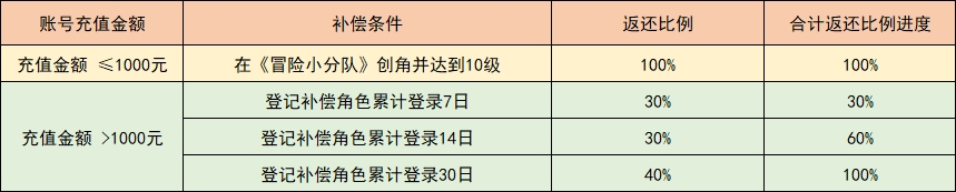 《都市冒险高手》停运用户补偿活动