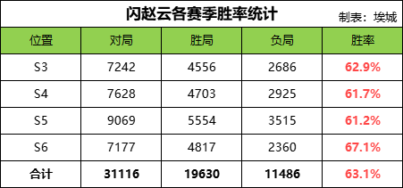 排位攻略与实战数据解析——闪赵云