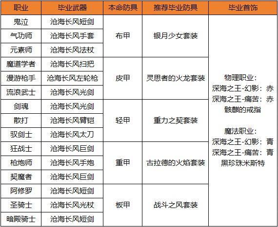 【攻略：打造】全职业毕业装备与打造细节都在这里