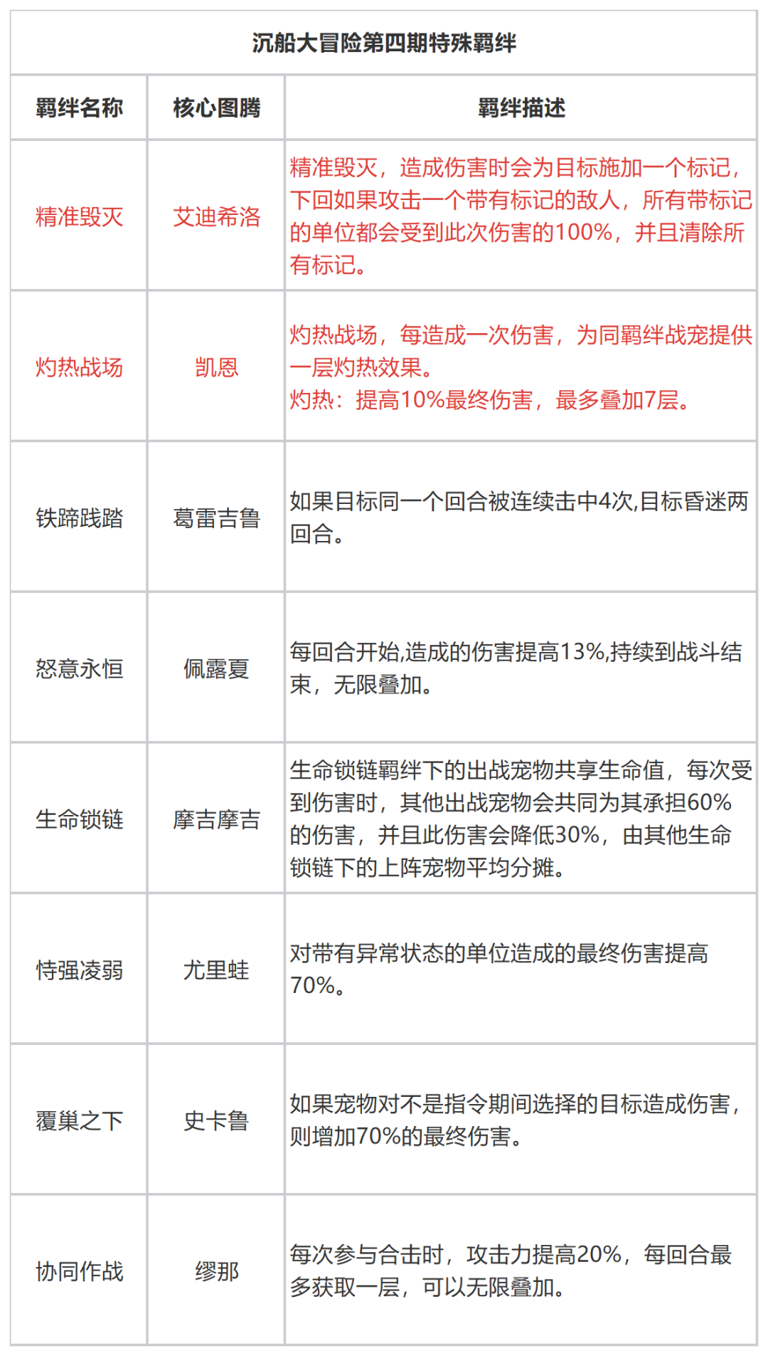 沉船大冒险第四期起航！艾迪希洛&凯恩羁绊效果调整