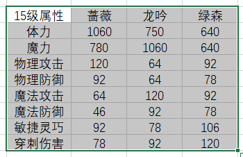 各阵营角色的属性成长值
