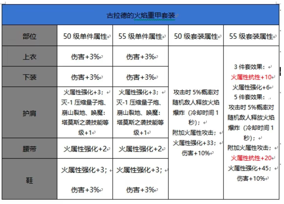 浩海防具重甲套装前后属性提升对比