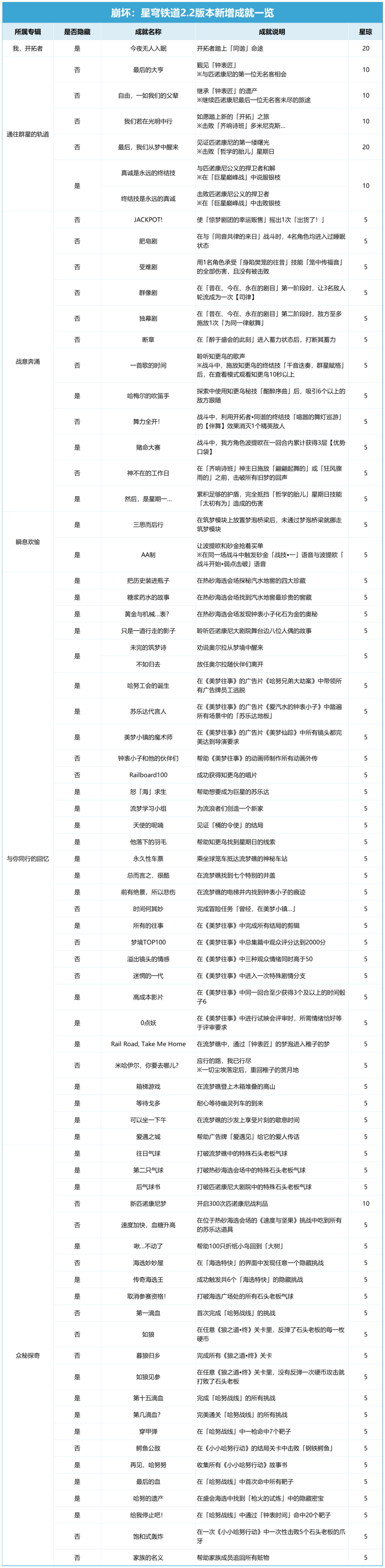 420星琼不要错过了——2.2版本新增成就一览！