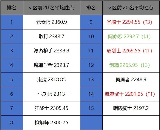 10月第四周周报，红眼登顶榜首，散打爬塔傲视群雄