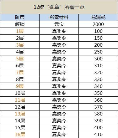 【新手必看2】游戏养成系统玩法介绍