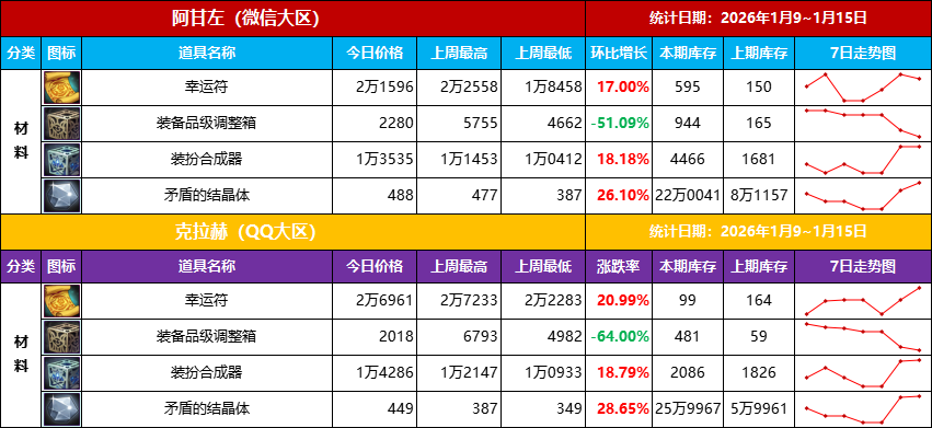 【物价统计-第19期】大唐时装热度正盛，有意上架的要趁热