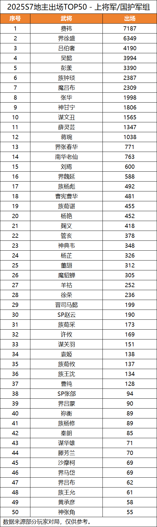 【S7斗地主统计】上将军/国护军组截图