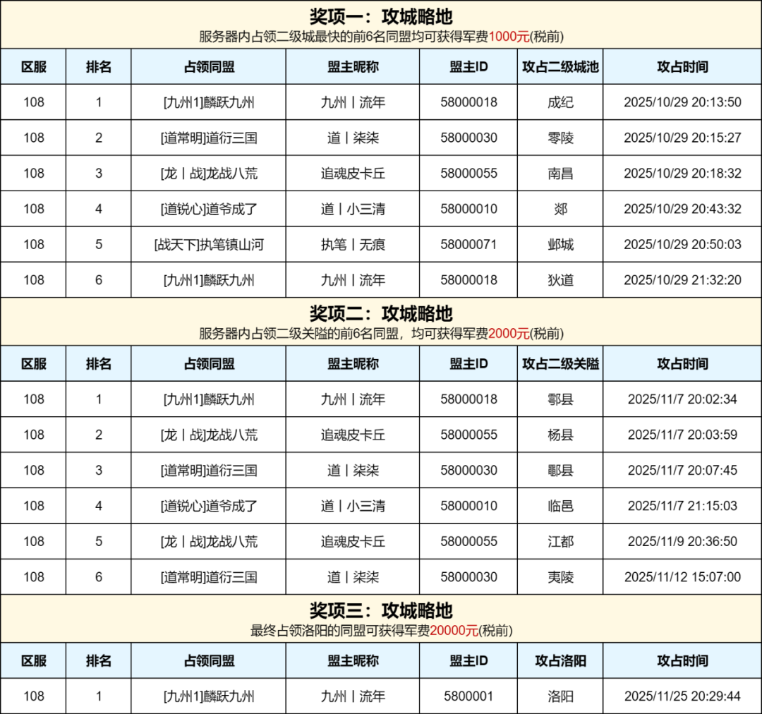 「108区-赏金服」军费赏金赛获奖名单公示