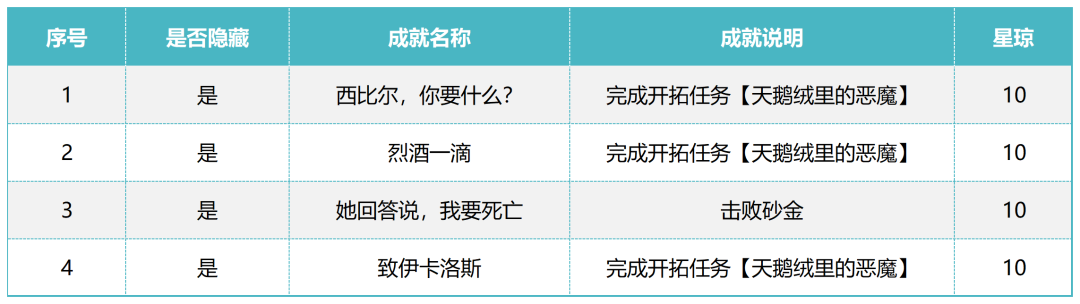 240星琼轻松到手——星铁2.1版本新增成就一览